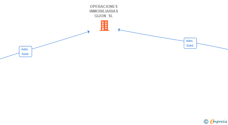 Vinculaciones societarias de OPERACIONES INMOBILIARIAS GIJON SL