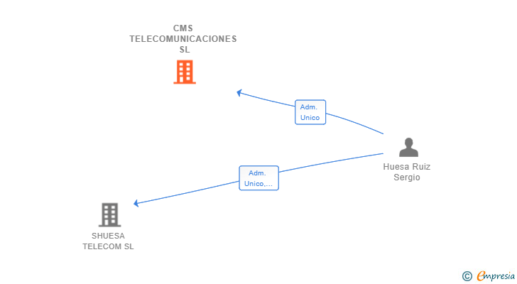 Vinculaciones societarias de CMS TELECOMUNICACIONES SL