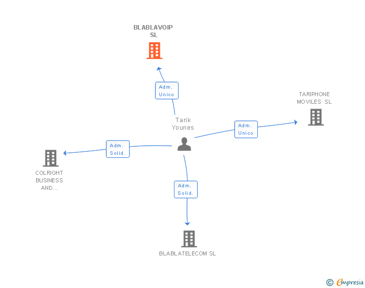 Vinculaciones societarias de BLABLAVOIP SL