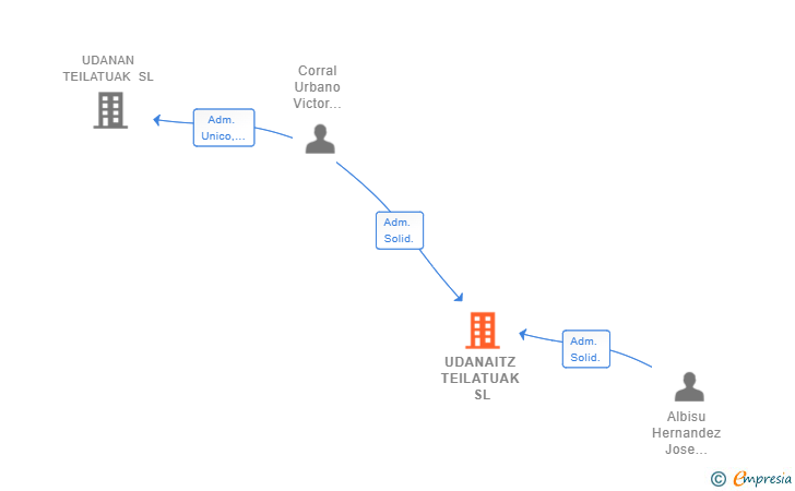 Vinculaciones societarias de UDANAITZ TEILATUAK SL