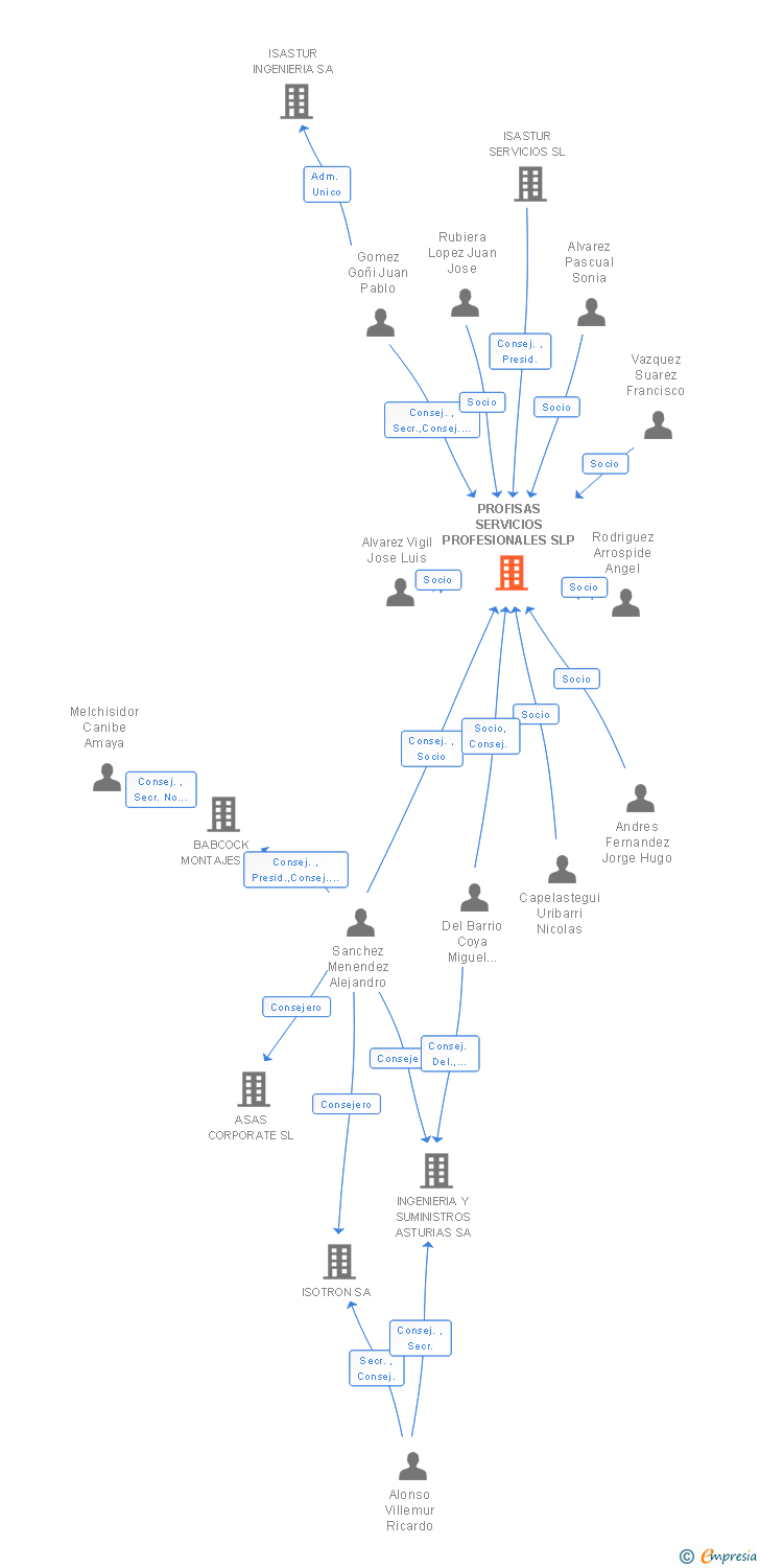 Vinculaciones societarias de PROFISAS SERVICIOS PROFESIONALES SLP