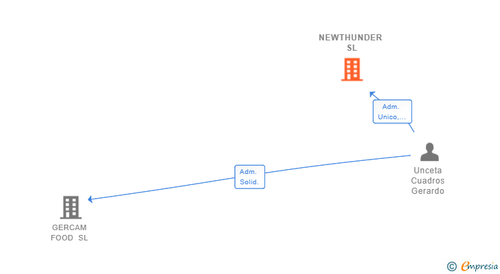 Vinculaciones societarias de NEWTHUNDER SL