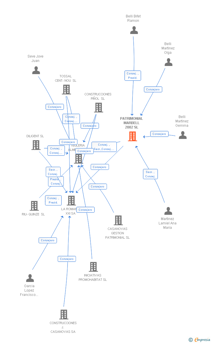 Vinculaciones societarias de PATRIMONIAL MARBELL 2002 SL