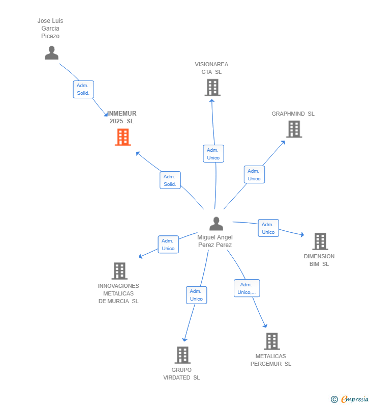 Vinculaciones societarias de INMEMUR 2025 SL