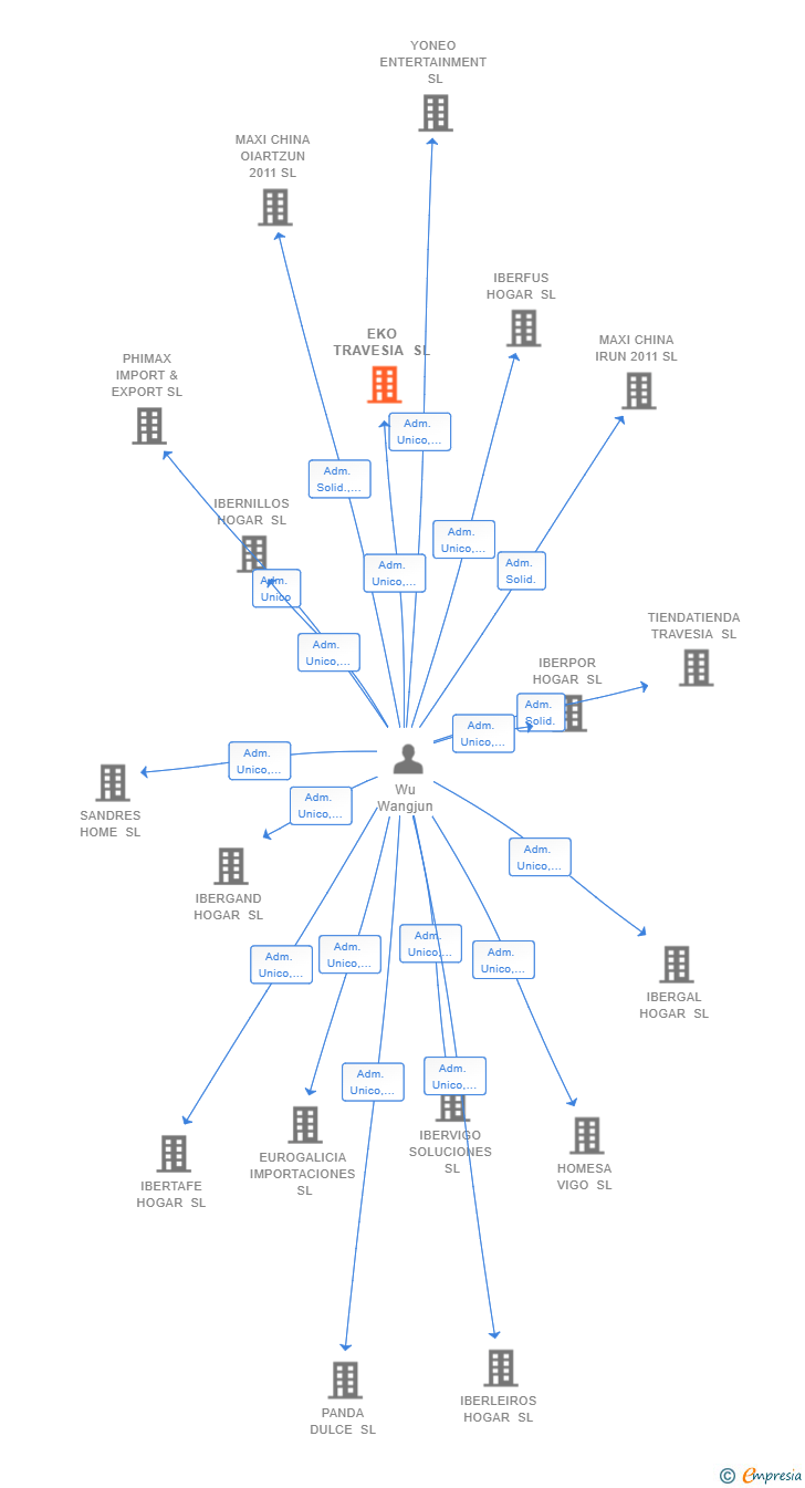 Vinculaciones societarias de EKO TRAVESIA SL