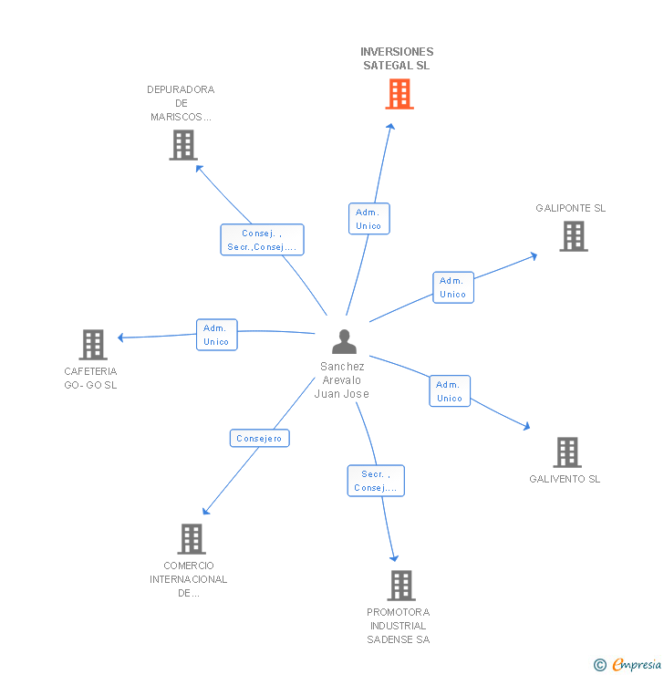 Vinculaciones societarias de INVERSIONES SATEGAL SL