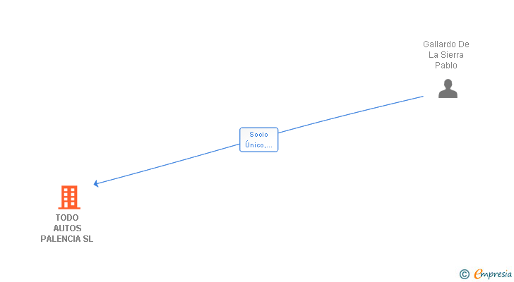 Vinculaciones societarias de TODO AUTOS PALENCIA SL