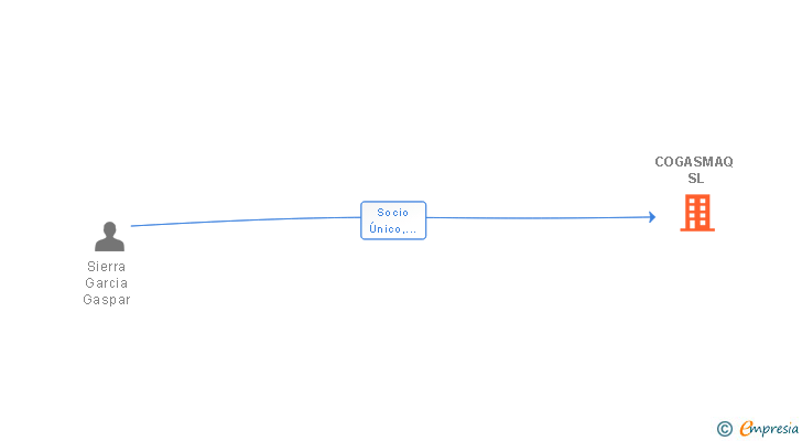Vinculaciones societarias de COGASMAQ SL