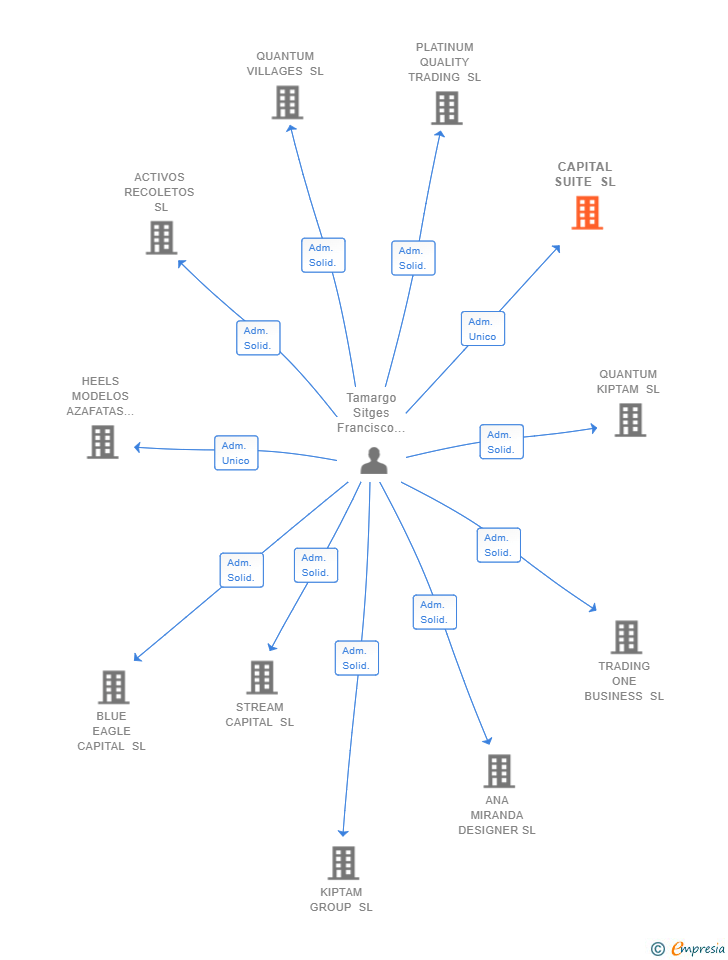 Vinculaciones societarias de CAPITAL SUITE SL