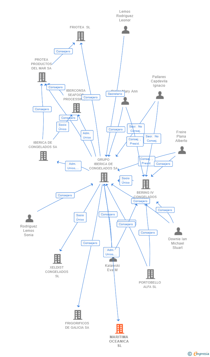 Vinculaciones societarias de MARITIMA OCEANICA SL