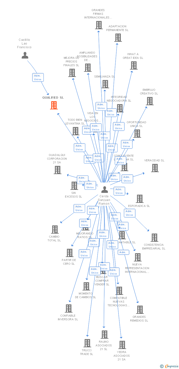 Vinculaciones societarias de QUALIFIED SL