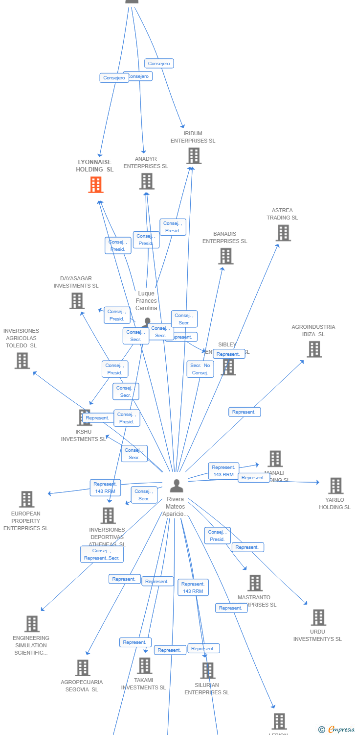Vinculaciones societarias de LYONNAISE HOLDING SL