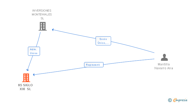 Vinculaciones societarias de K5 SIGLO XXI SL
