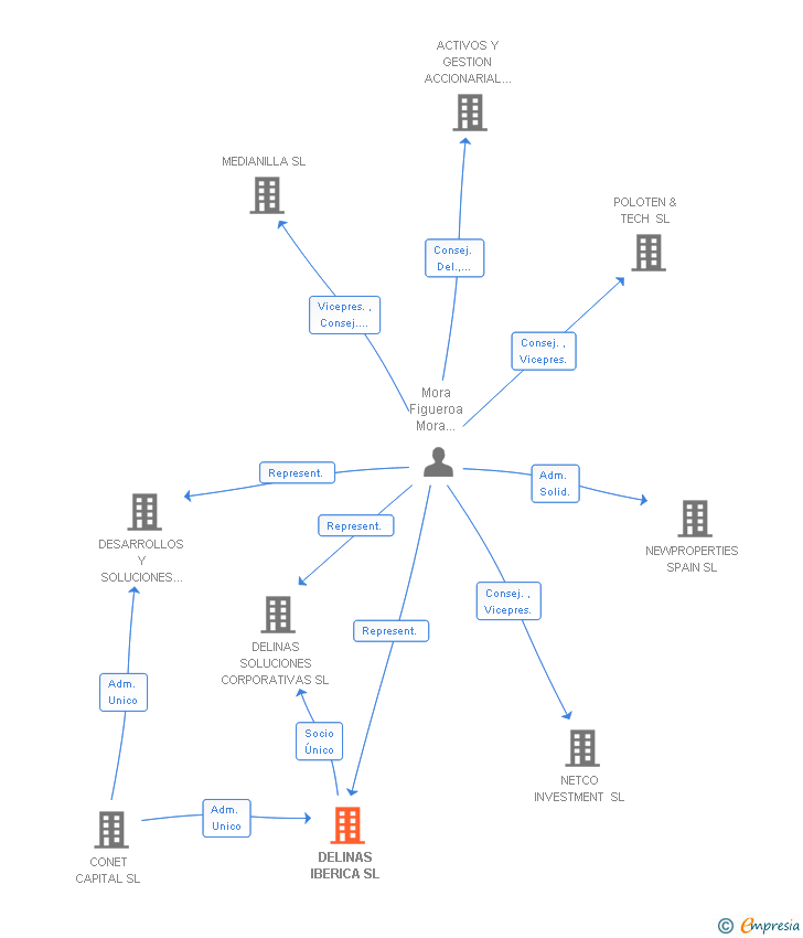 Vinculaciones societarias de DELINAS IBERICA SL