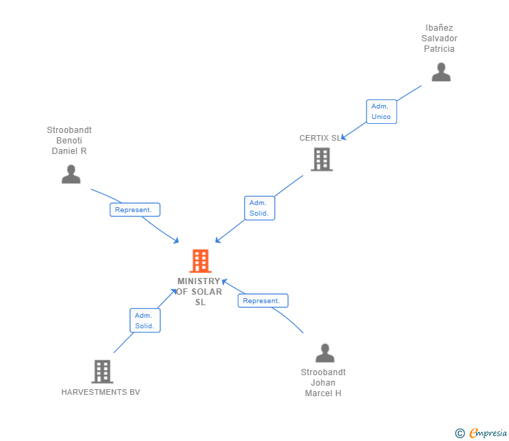 Vinculaciones societarias de MINISTRY OF SOLAR SL