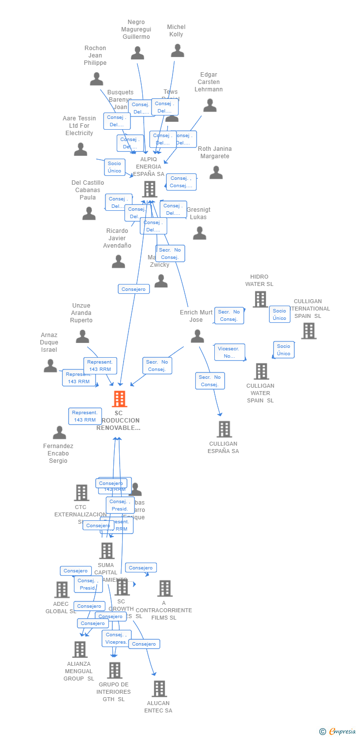 Vinculaciones societarias de SC PRODUCCION RENOVABLE SL