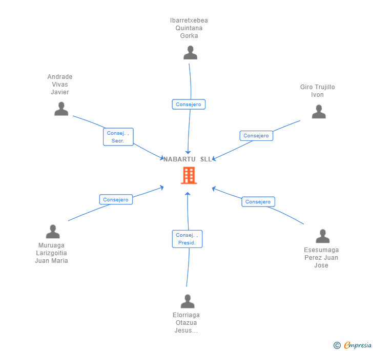 Vinculaciones societarias de NABARTU SLL