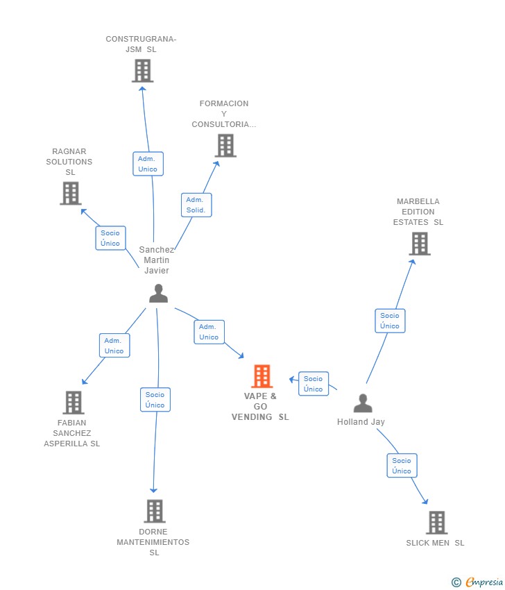 Vinculaciones societarias de VAPE & GO VENDING SL
