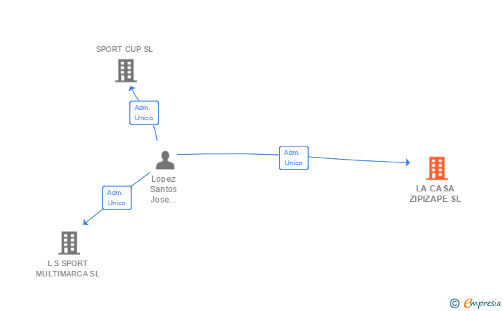 Vinculaciones societarias de LA CASA ZIPIZAPE SL