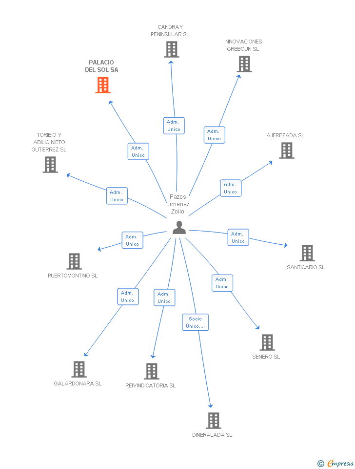 Vinculaciones societarias de PALACIO DEL SOL SA