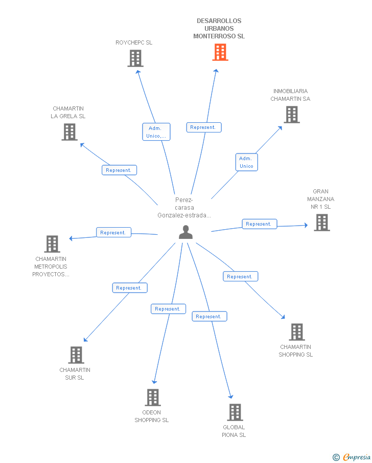 Vinculaciones societarias de DESARROLLOS URBANOS MONTERROSO SL