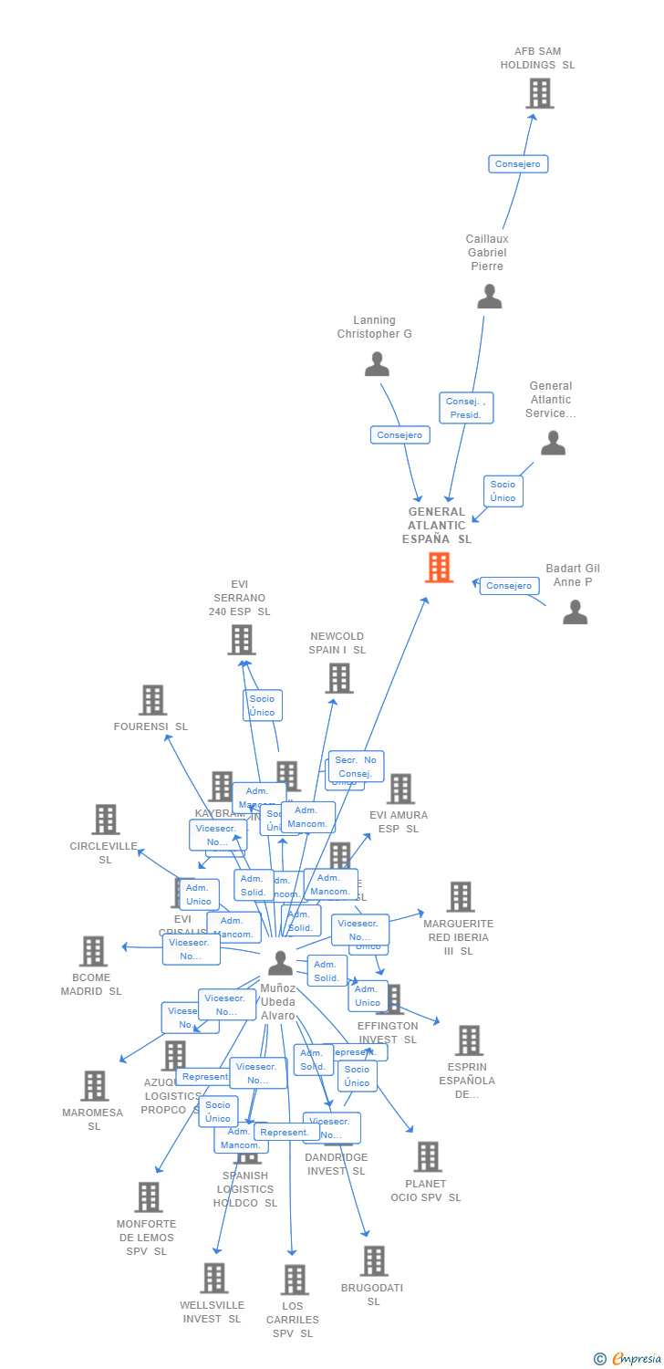 Vinculaciones societarias de GENERAL ATLANTIC ESPAÑA SL