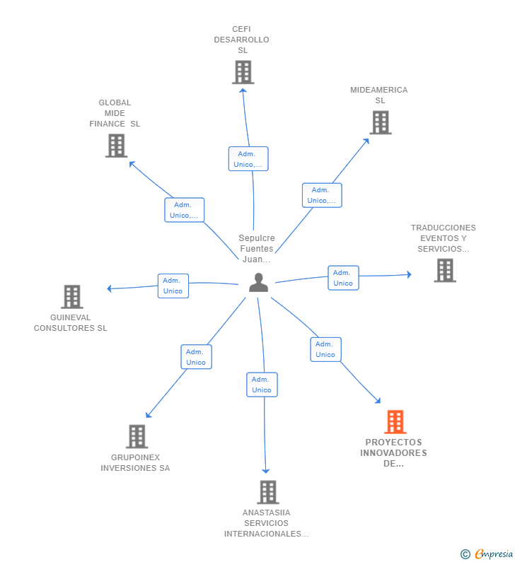 Vinculaciones societarias de PROYECTOS INNOVADORES DE ANDALUCIA SL