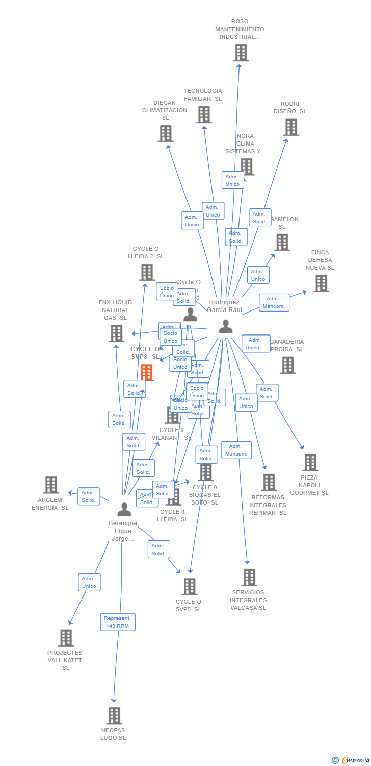 Vinculaciones societarias de CYCLE 0 SPAIN HOLDINGS SL