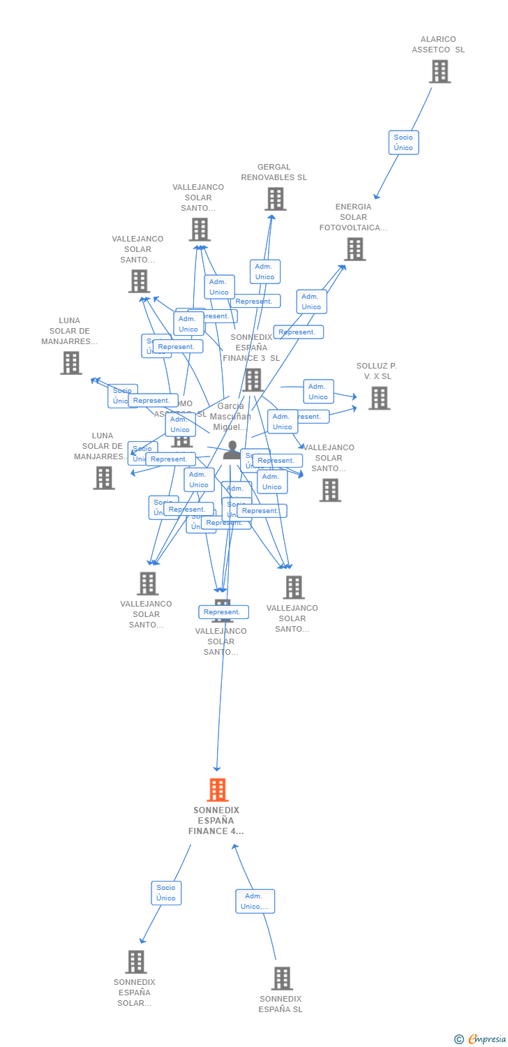 Vinculaciones societarias de SONNEDIX ESPAÑA FINANCE 4 SL