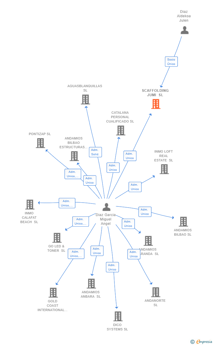 Vinculaciones societarias de SCAFFOLDING JUMI SL