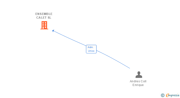 Vinculaciones societarias de ENSEMBLE CALET SL