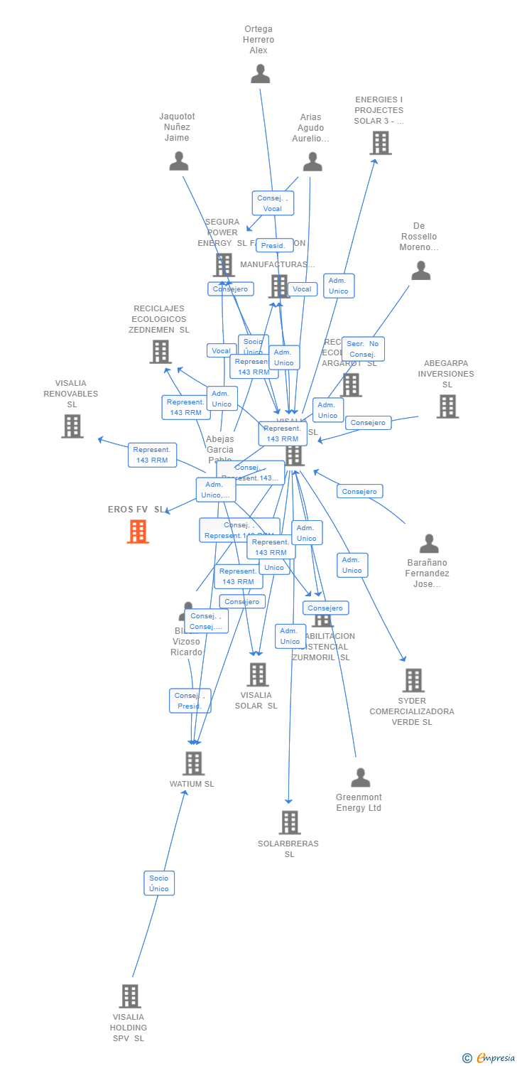 Vinculaciones societarias de EROS FV SL
