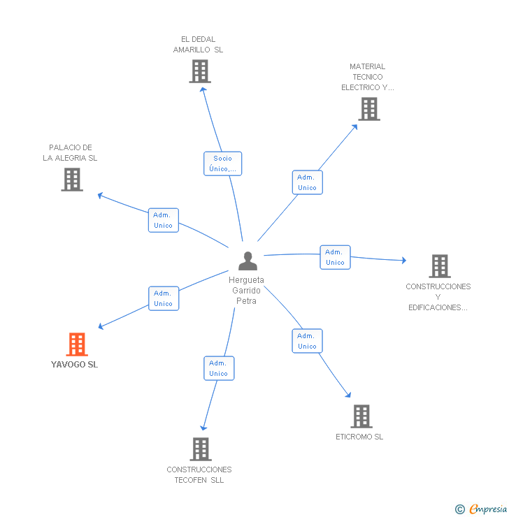Vinculaciones societarias de YAVOGO SL
