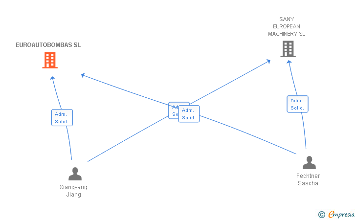 Vinculaciones societarias de EUROAUTOBOMBAS SL