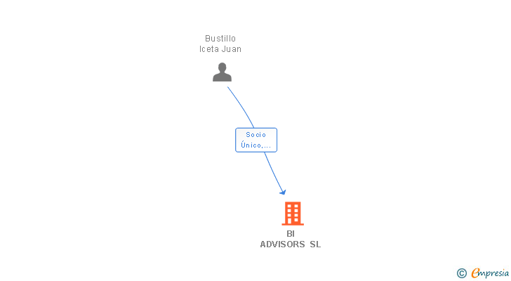 Vinculaciones societarias de BI ADVISORS SL