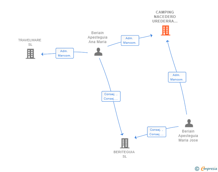 Vinculaciones societarias de CAMPING NACEDERO UREDERRA SL