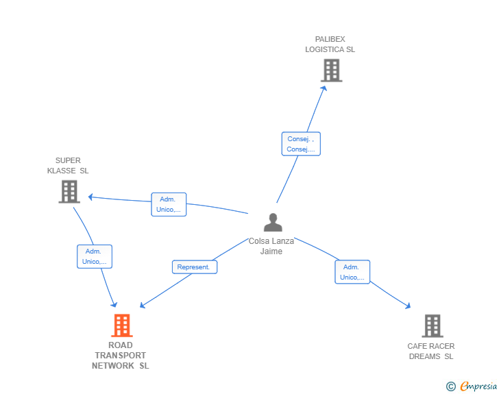 Vinculaciones societarias de ROAD TRANSPORT NETWORK SL
