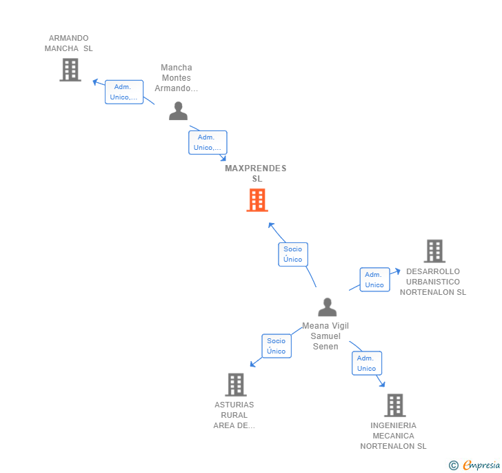 Vinculaciones societarias de MAXPRENDES SL