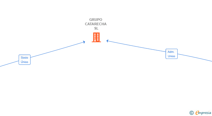 Vinculaciones societarias de GRUPO CATARECHA SL