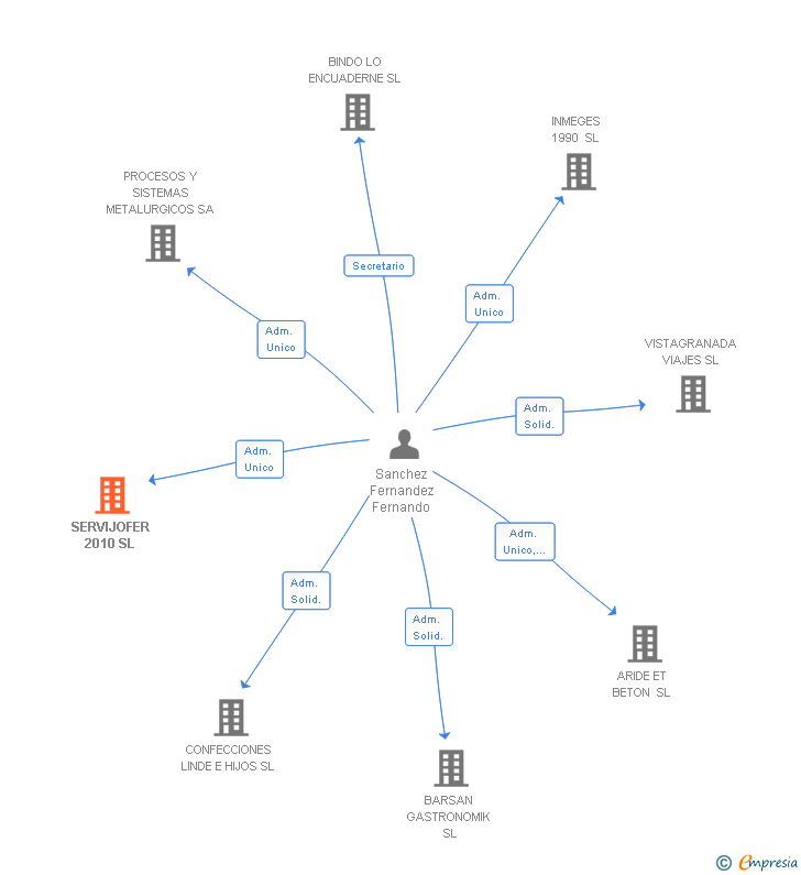 Vinculaciones societarias de SERVIJOFER 2010 SL