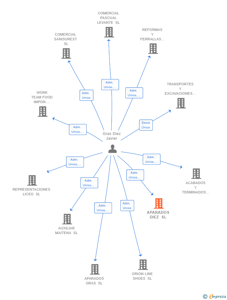 Vinculaciones societarias de APARADOS DIEZ SL