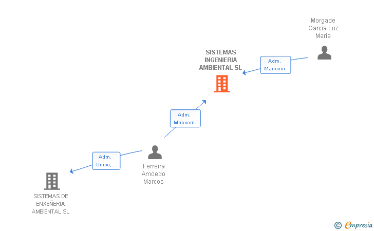 Vinculaciones societarias de SISTEMAS INGENIERIA AMBIENTAL SL