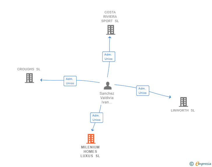 Vinculaciones societarias de MILENIUM HOMES LUXUS SL