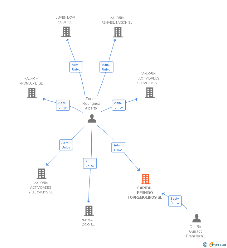 Vinculaciones societarias de CAPITAL REUNIDO TORREMOLINOS SL