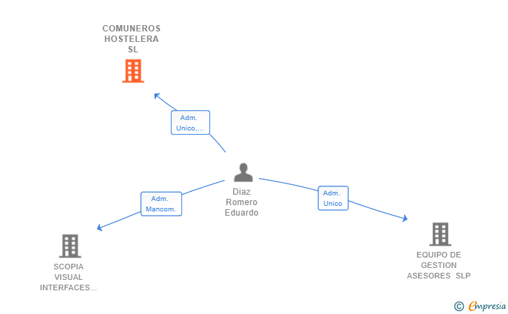 Vinculaciones societarias de COMUNEROS HOSTELERA SL