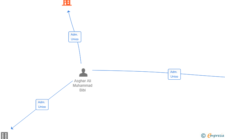 Vinculaciones societarias de CAFES DE ORO 777 SL