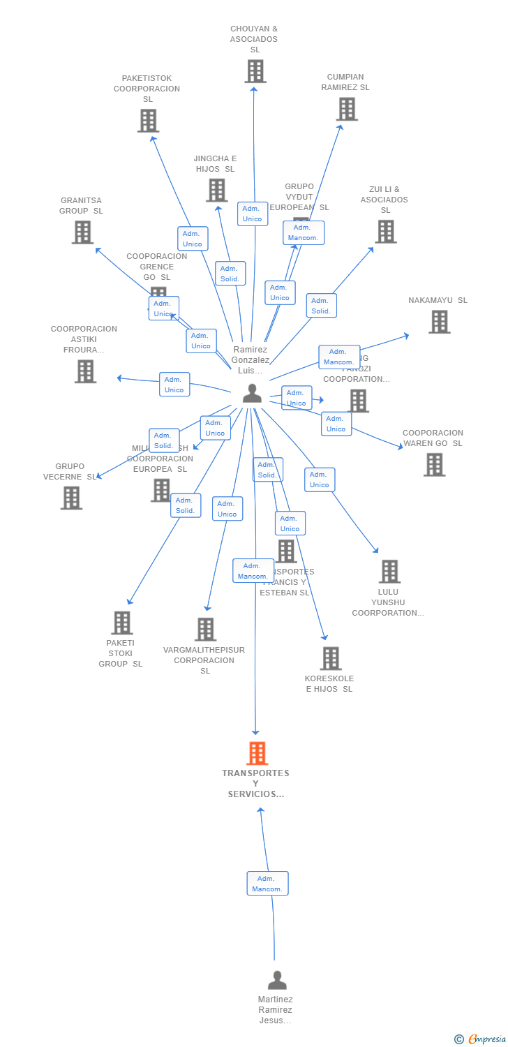 Vinculaciones societarias de TRANSPORTES Y SERVICIOS MELISPAIN SL