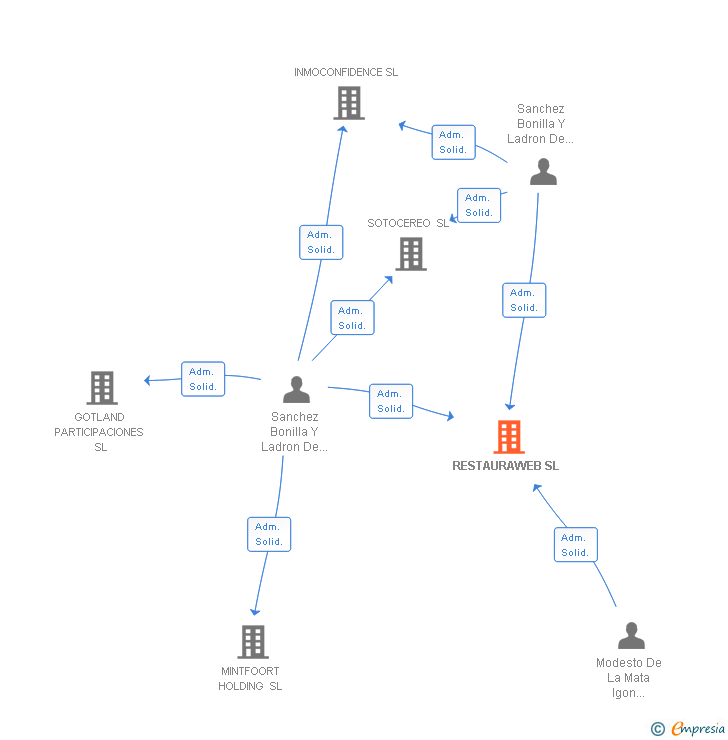 Vinculaciones societarias de RESTAURAWEB SL