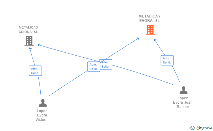 Vinculaciones societarias de METALICAS EVORA SL