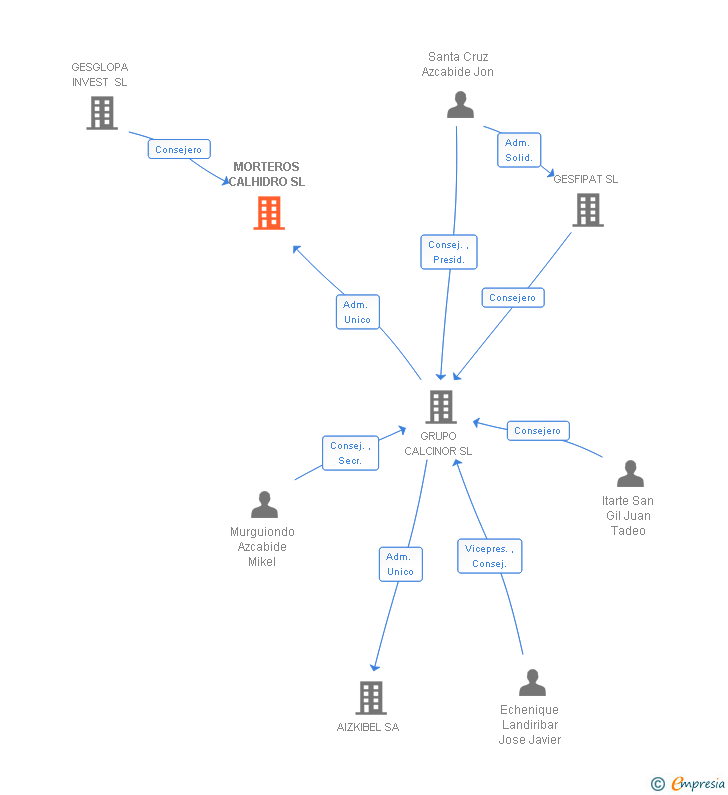 Vinculaciones societarias de MORTEROS CALHIDRO SL